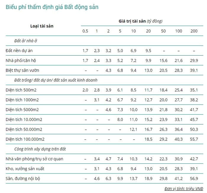 Biểu phí thẩm định nhà đất của một đơn vị thẩm định