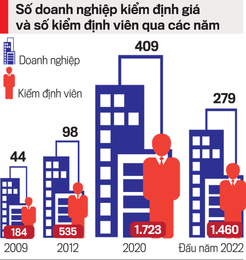 Quản chặt không ngăn nổi "méo mó" trong thẩm định giá, Bộ Tài chính sẽ mạnh tay “siết” quy định - Ảnh 1