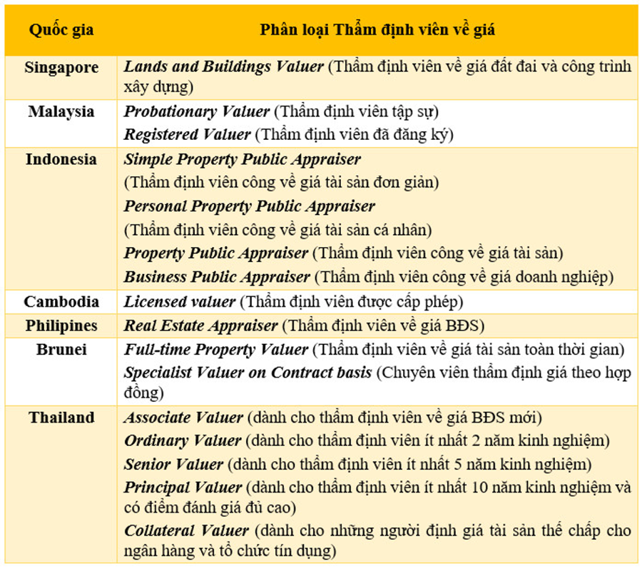 Nguồn: Overview Valuation Regulatory based on Questionnaire, 24th AVA Congress 2022 