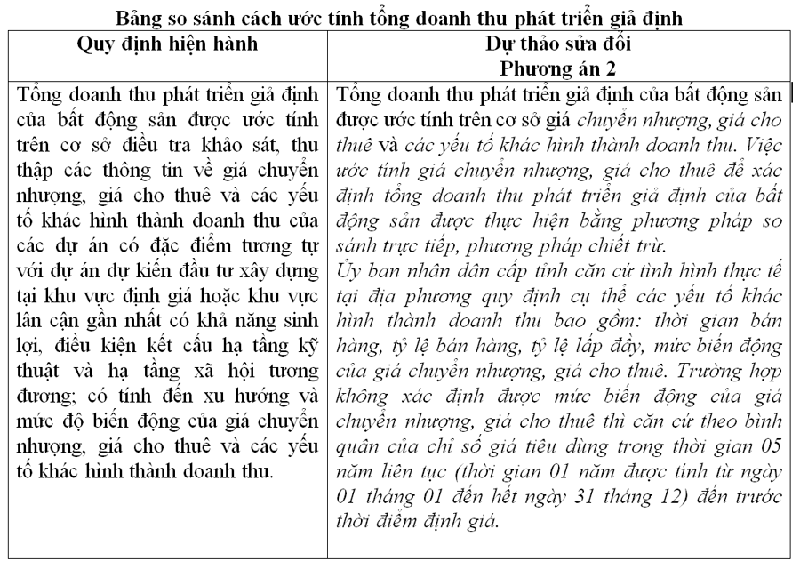 Nhầm lẫn từ một dự thảo thông tư hướng dẫn áp dụng phương pháp định giá đất - Ảnh 4