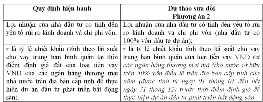 Nhầm lẫn từ một dự thảo thông tư hướng dẫn áp dụng phương pháp định giá đất - Ảnh 5