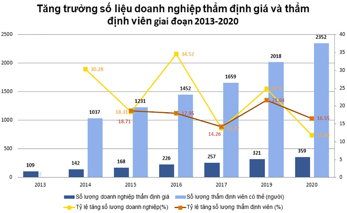 Số liệu doanh nghiệp thẩm định giá