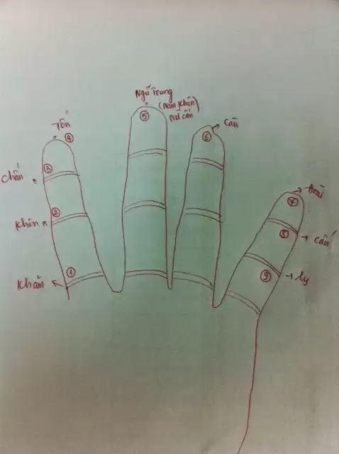 Bát Quái là gì ?