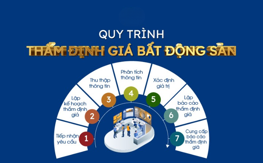 Quy trình Thẩm Định Giá Bất Động Sản